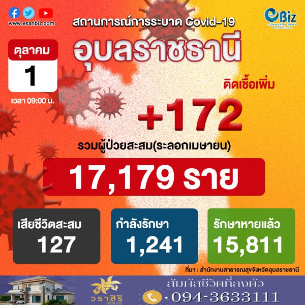 สถานการณ์ COVID-19 จังหวัดอุบลราชธานี ประจำวันที่ 1 ต.ค. 2564