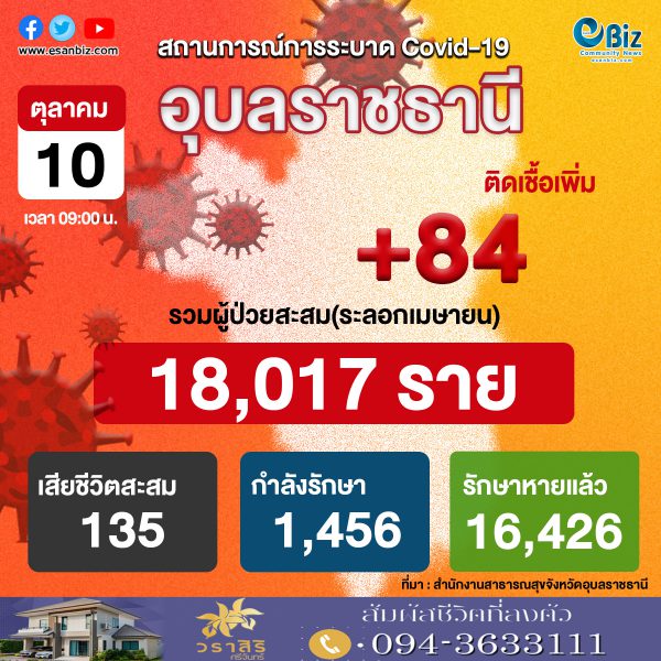 สถานการณ์ COVID-19 จังหวัดอุบลราชธานี ประจำวันที่ 10 ต.ค. 2564