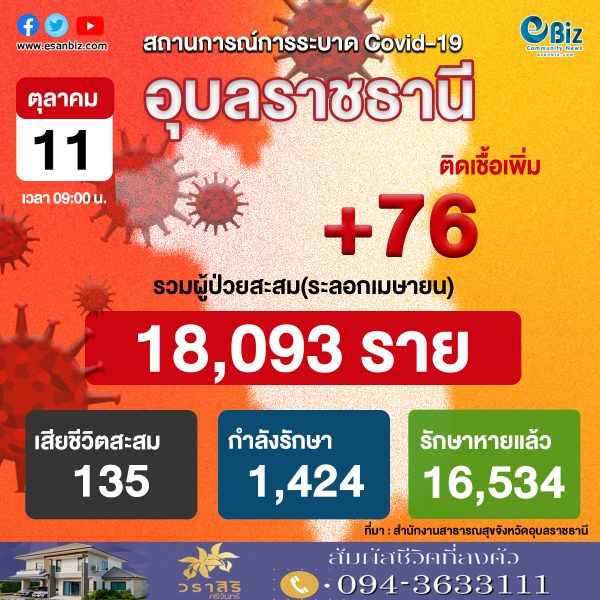 สถานการณ์ COVID-19 จังหวัดอุบลราชธานี ประจำวันที่ 11 ต.ค. 2564