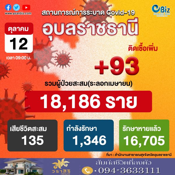 สถานการณ์ COVID-19 จังหวัดอุบลราชธานี ประจำวันที่ 12 ต.ค. 2564