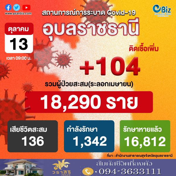 สถานการณ์ COVID-19 จังหวัดอุบลราชธานี ประจำวันที่ 13 ต.ค. 2564