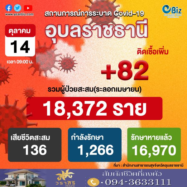 สถานการณ์ COVID-19 จังหวัดอุบลราชธานี ประจำวันที่ 14 ต.ค. 2564