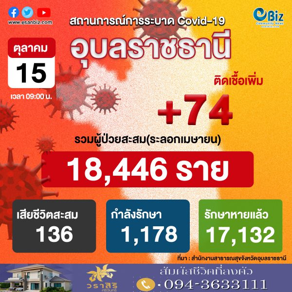 สถานการณ์ COVID-19 จังหวัดอุบลราชธานี ประจำวันที่ 15 ต.ค. 2564