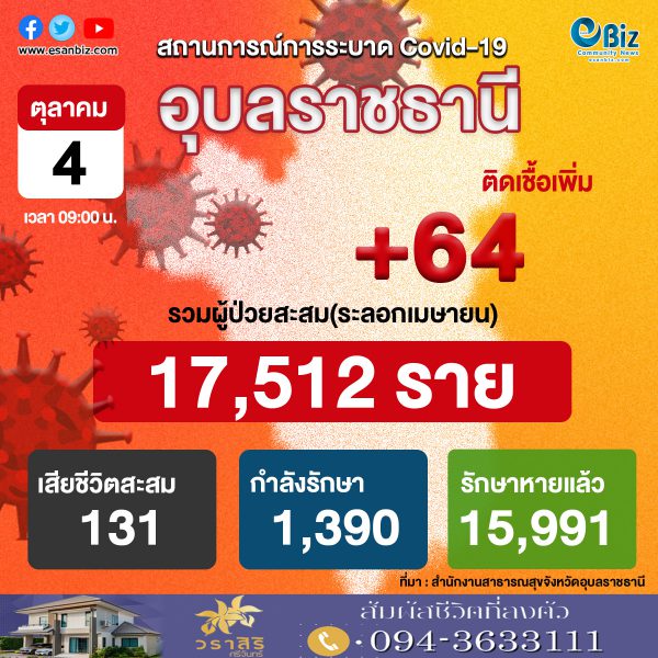 สถานการณ์ COVID-19 จังหวัดอุบลราชธานี ประจำวันที่ 4 ต.ค. 2564
