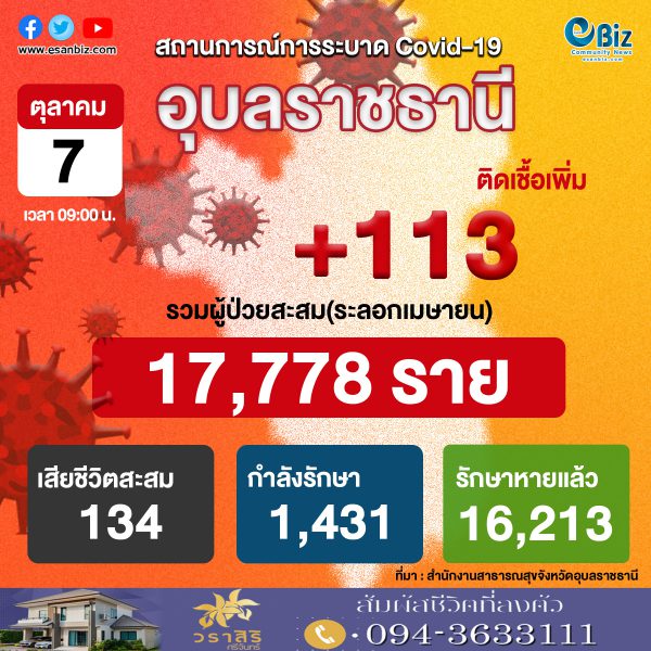 สถานการณ์ COVID-19 จังหวัดอุบลราชธานี ประจำวันที่ 7 ต.ค. 2564
