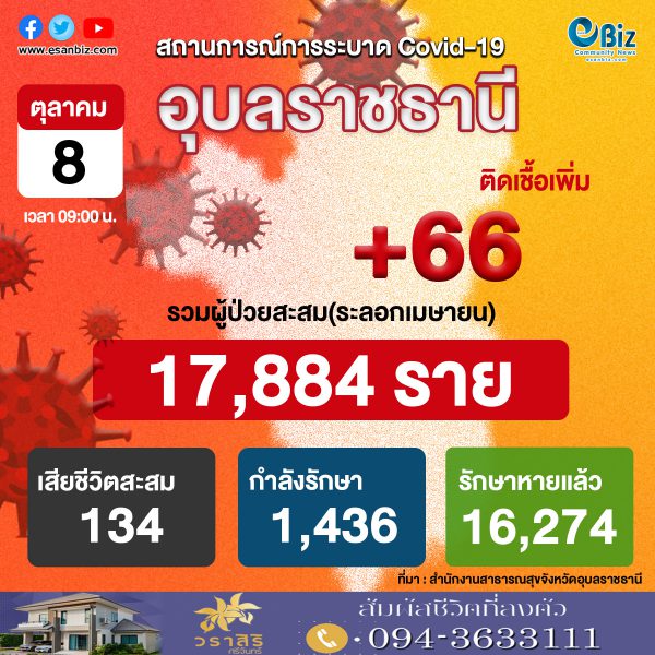 สถานการณ์ COVID-19 จังหวัดอุบลราชธานี ประจำวันที่ 8 ต.ค. 2564