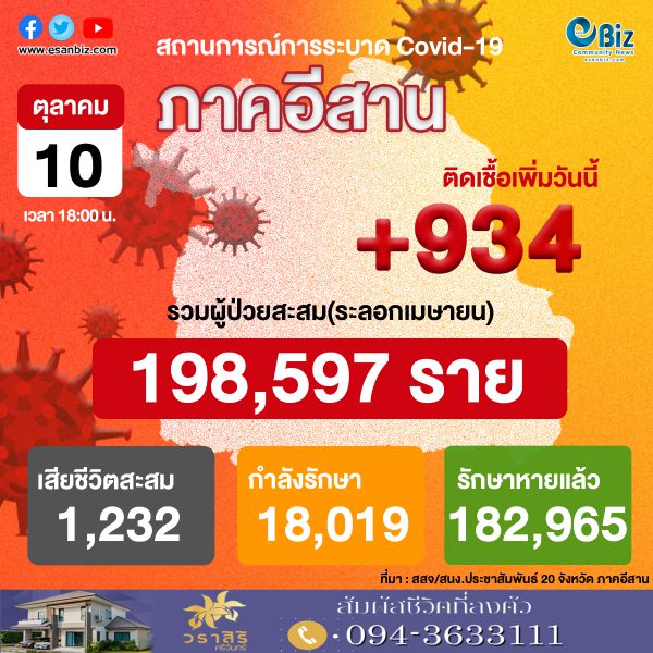 สถานการณ์โควิด 19 ภาคอีสาน (ระลอกใหม่ เม.ย. ) ประจำวันที่ 10 ต.ค. 2564