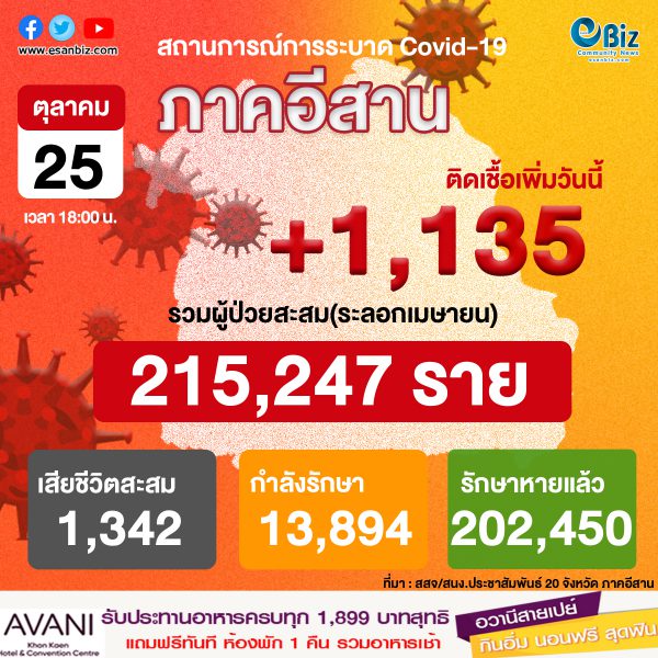 สถานการณ์โควิด 19 ภาคอีสาน (ระลอกใหม่ เม.ย. ) ประจำวันที่ 25 ต.ค. 2564