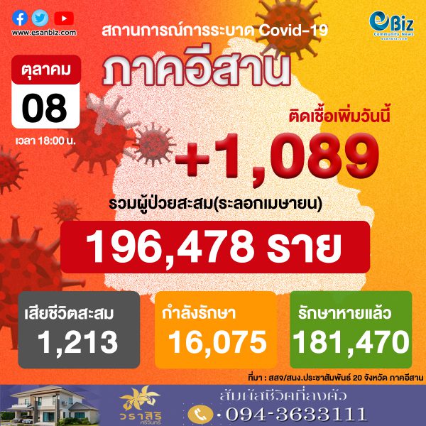 สถานการณ์โควิด 19 ภาคอีสาน (ระลอกใหม่ เม.ย. ) ประจำวันที่ 8 ต.ค. 2564