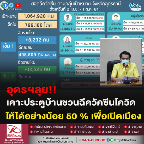 อุดรฯลุย!!เคาะประตูบ้านชวนฉีควัคซีนโควิดให้ได้อย่างน้อย 50 % เพื่อเปิดเมือง
