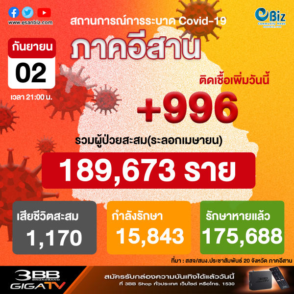 สถานการณ์โควิด 19 ภาคอีสาน (ระลอกใหม่ เม.ย. ) ประจำวันที่ 2 ต.ค. 2564