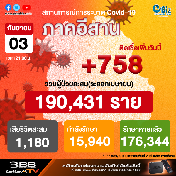 สถานการณ์โควิด 19 ภาคอีสาน (ระลอกใหม่ เม.ย. ) ประจำวันที่ 3 ต.ค. 2564