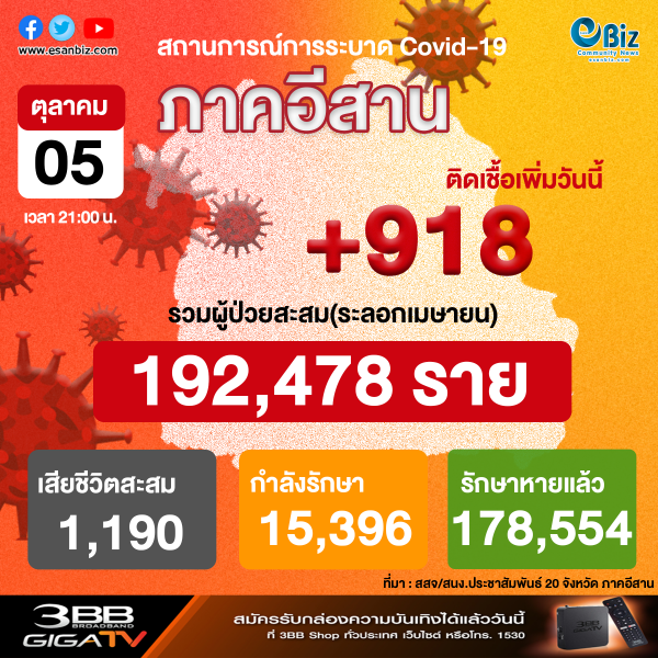 สถานการณ์โควิด 19 ภาคอีสาน (ระลอกใหม่ เม.ย. ) ประจำวันที่ 5 ต.ค. 2564