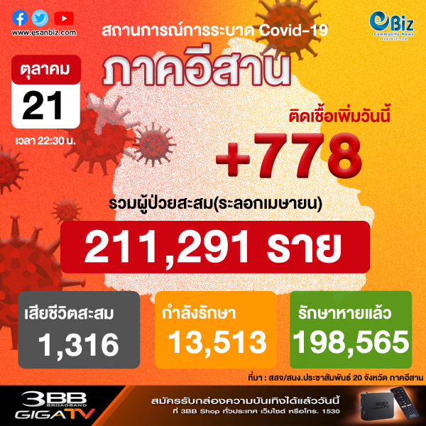 สถานการณ์โควิด 19 ภาคอีสาน (ระลอกใหม่ เม.ย. ) ประจำวันที่ 21 ต.ค. 2564