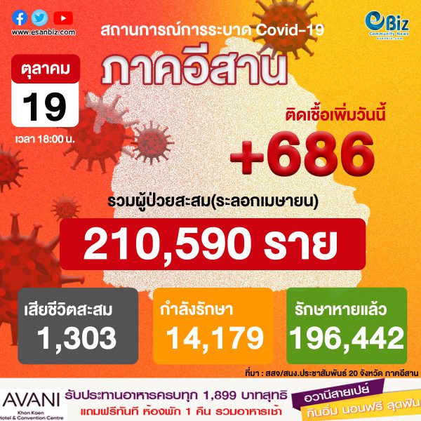 สถานการณ์โควิด 19 ภาคอีสาน (ระลอกใหม่ เม.ย. ) ประจำวันที่ 19 ต.ค. 2564