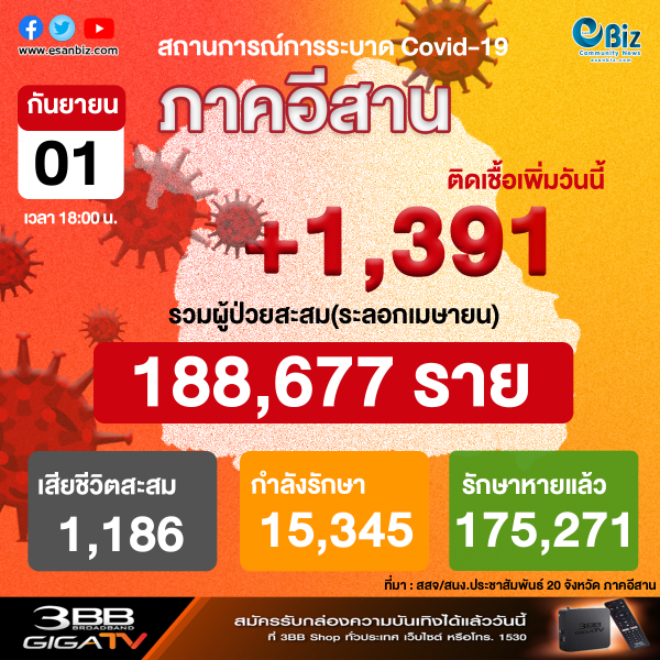สถานการณ์โควิด 19 ภาคอีสาน (ระลอกใหม่ เม.ย. ) ประจำวันที่ 1 ต.ค. 2564