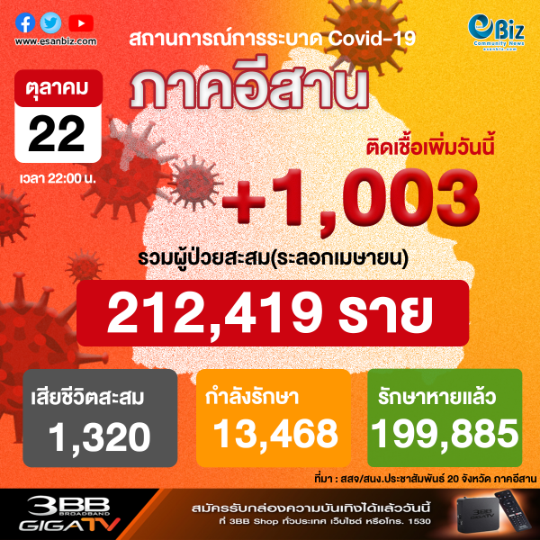 สถานการณ์โควิด 19 ภาคอีสาน (ระลอกใหม่ เม.ย. ) ประจำวันที่ 22 ต.ค. 2564