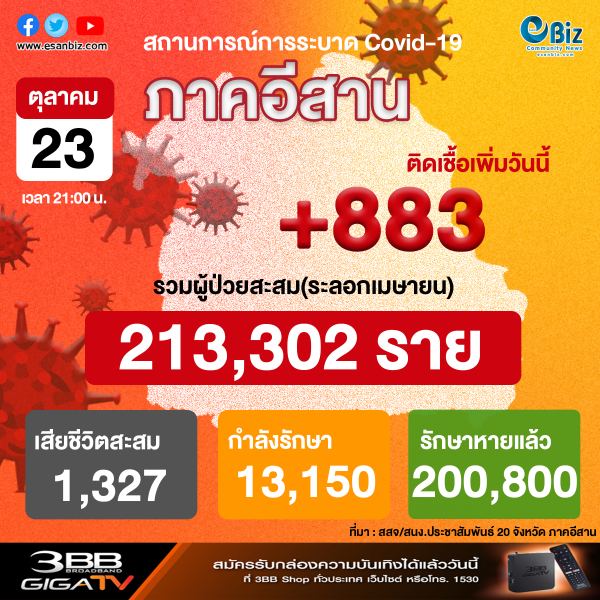 สถานการณ์โควิด 19 ภาคอีสาน (ระลอกใหม่ เม.ย. ) ประจำวันที่ 23 ต.ค. 2564