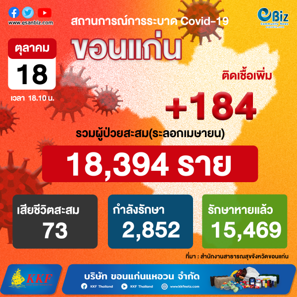 สถานการณ์ COVID-19 จังหวัดขอนแก่น ประจำวันที่ 18 ต.ค. 2564