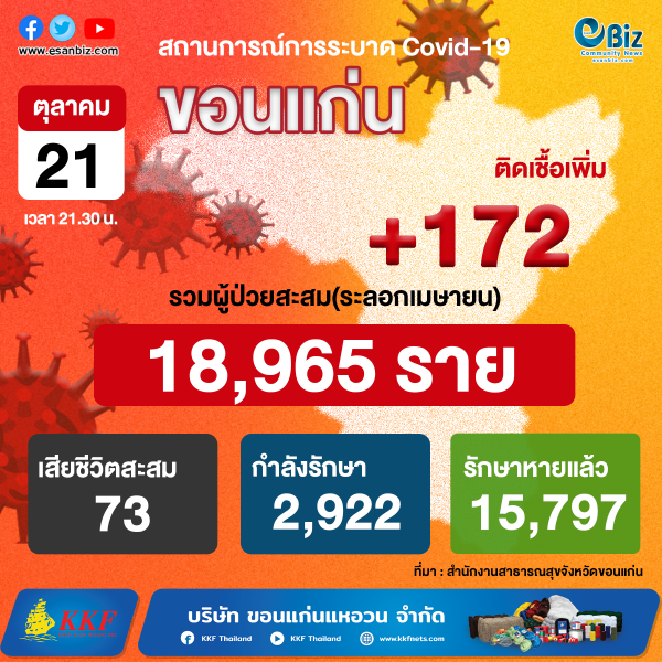 สถานการณ์ COVID-19 จังหวัดขอนแก่น ประจำวันที่ 21 ต.ค. 2564