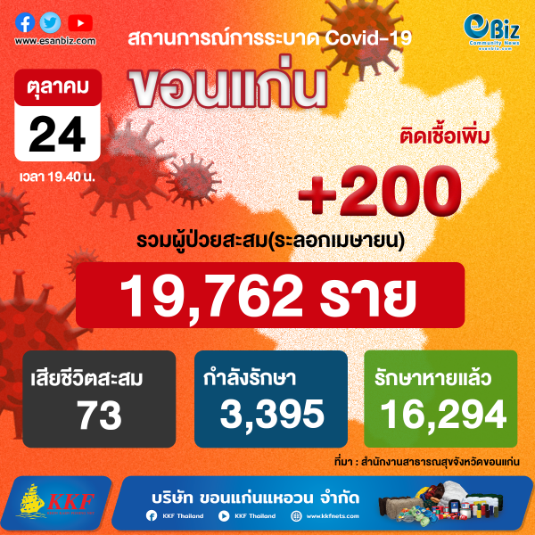 สถานการณ์ COVID-19 จังหวัดขอนแก่น ประจำวันที่ 24 ต.ค. 2564