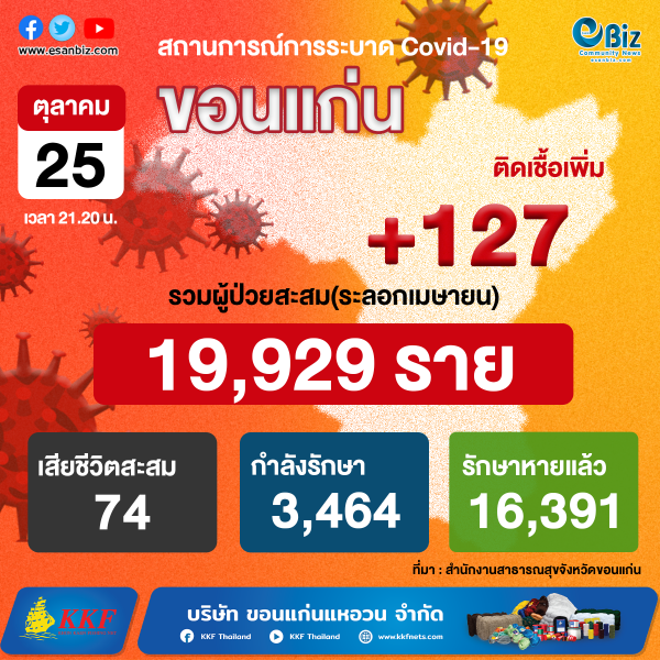 สถานการณ์ COVID-19 จังหวัดขอนแก่น ประจำวันที่ 25 ต.ค. 2564