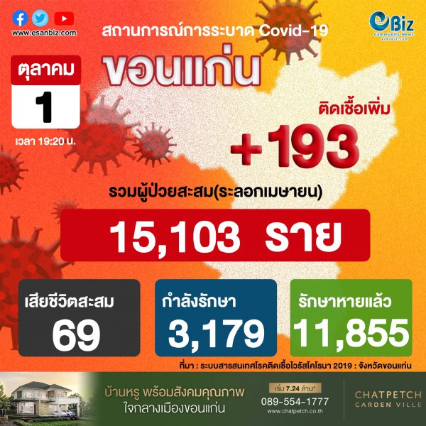 สถานการณ์ COVID-19 จังหวัดขอนแก่น ประจำวันที่ 1 ต.ค.  2564