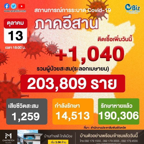 สถานการณ์โควิด 19 ภาคอีสาน (ระลอกใหม่ เม.ย. ) ประจำวันที่ 13 ต.ค. 2564