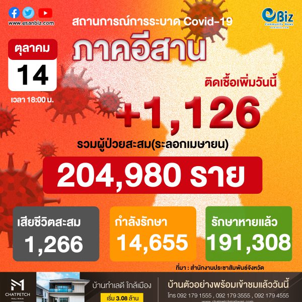 สถานการณ์โควิด 19 ภาคอีสาน (ระลอกใหม่ เม.ย. ) ประจำวันที่ 14 ต.ค. 2564