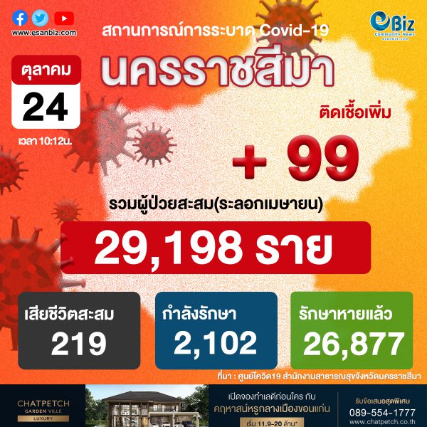 #สถานการณ์โควิด-19 จังหวัดนครราชสีมา ประจำวันที่ 24 ต.ค. 2564