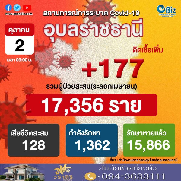 สถานการณ์ COVID-19 จังหวัดอุบลราชธานี ประจำวันที่ 2 ต.ค. 2564