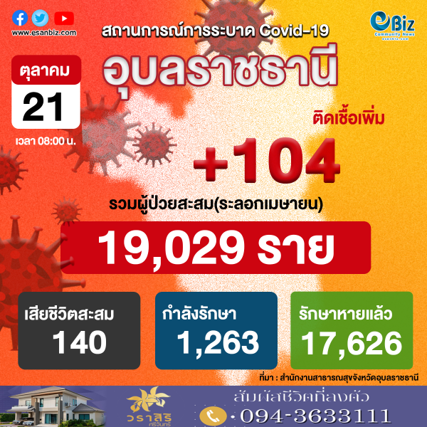 สถานการณ์ COVID-19 จังหวัดอุบลราชธานี ประจำวันที่ 21 ต.ค. 2564