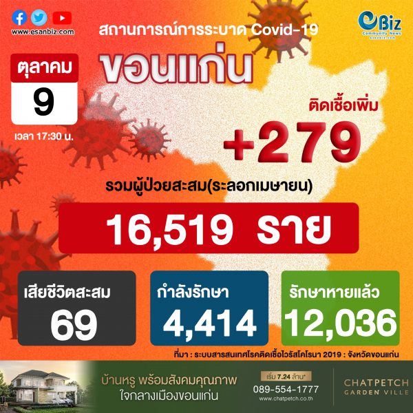 สถานการณ์ COVID-19 จังหวัดขอนแก่น ประจำวันที่ 9 ต.ค. 2564