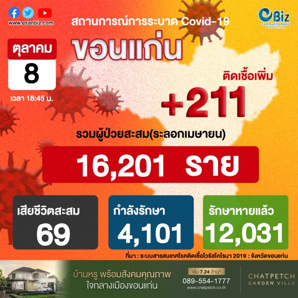สถานการณ์ COVID-19 จังหวัดขอนแก่น ประจำวันที่ 8 ต.ค. 2564
