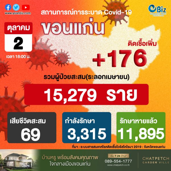 สถานการณ์ COVID-19 จังหวัดขอนแก่น ประจำวันที่ 2 ต.ค.  2564
