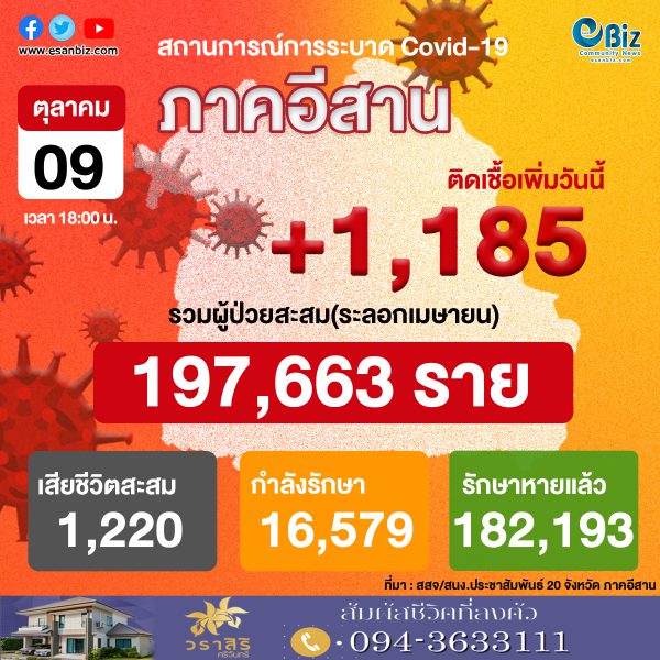 สถานการณ์โควิด 19 ภาคอีสาน (ระลอกใหม่ เม.ย. ) ประจำวันที่ 9 ต.ค. 2564