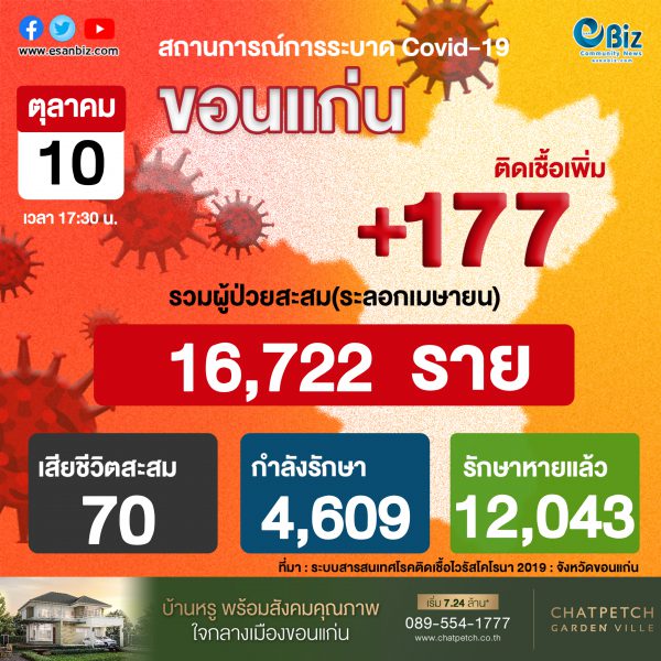 สถานการณ์ COVID-19 จังหวัดขอนแก่น ประจำวันที่ 10 ต.ค. 2564