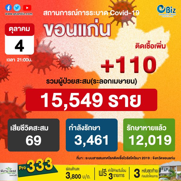 สถานการณ์ COVID-19 จังหวัดขอนแก่น ประจำวันที่ 4 ต.ค.  2564