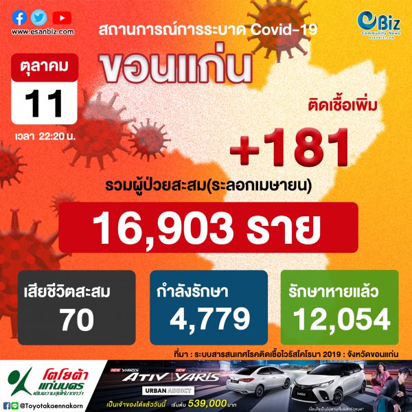 สถานการณ์ COVID-19 จังหวัดขอนแก่น ประจำวันที่ 11 ต.ค. 2564