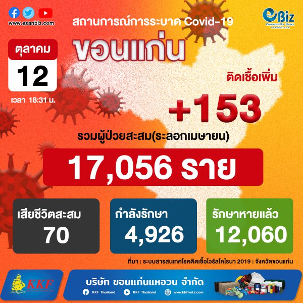 สถานการณ์ COVID-19 จังหวัดขอนแก่น ประจำวันที่ 12 ต.ค. 2564