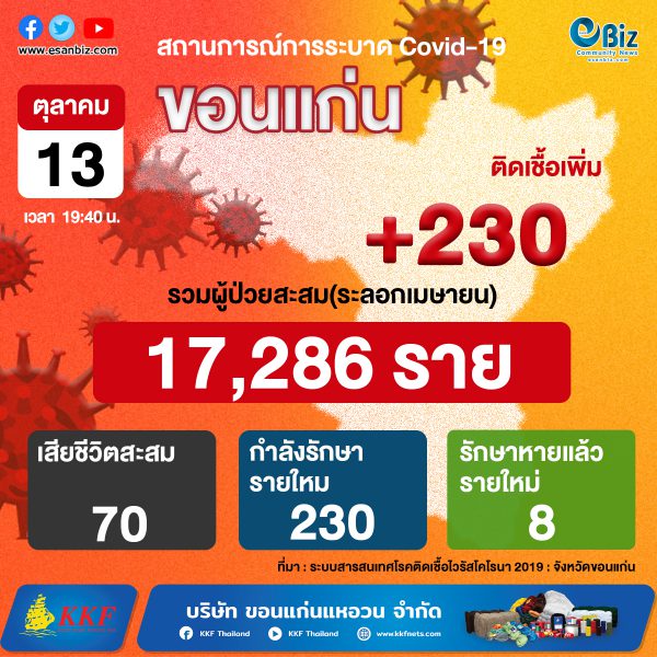 สถานการณ์ COVID-19 จังหวัดขอนแก่น ประจำวันที่ 13 ต.ค. 2564