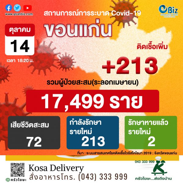 สถานการณ์ COVID-19 จังหวัดขอนแก่น ประจำวันที่ 14 ต.ค. 2564