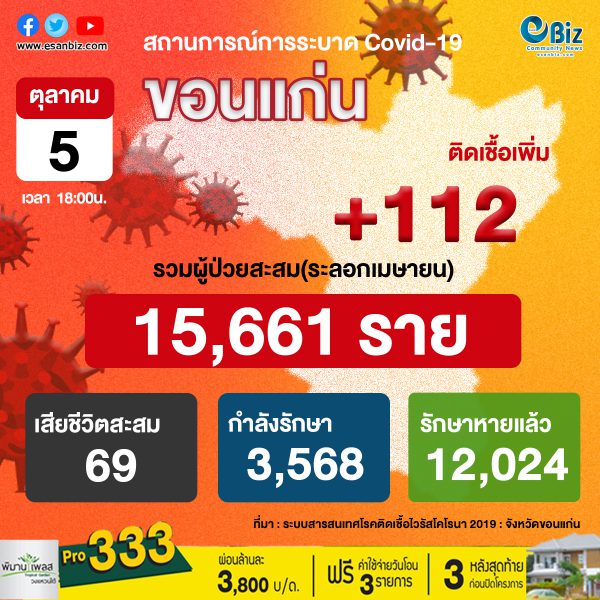 สถานการณ์ COVID-19 จังหวัดขอนแก่น ประจำวันที่ 5 ต.ค.  2564