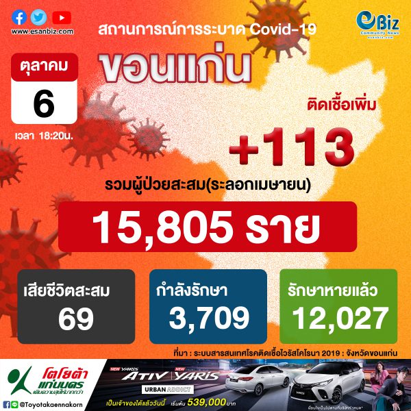 สถานการณ์ COVID-19 จังหวัดขอนแก่น ประจำวันที่ 6 ต.ค.  2564