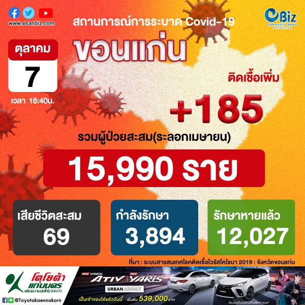 สถานการณ์ COVID-19 จังหวัดขอนแก่น ประจำวันที่ 7 ต.ค. 2564