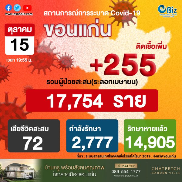 สถานการณ์ COVID-19 จังหวัดขอนแก่น ประจำวันที่ 15 ต.ค. 2564