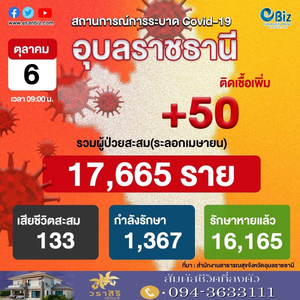 สถานการณ์ COVID-19 จังหวัดอุบลราชธานี ประจำวันที่ 6 ต.ค. 2564