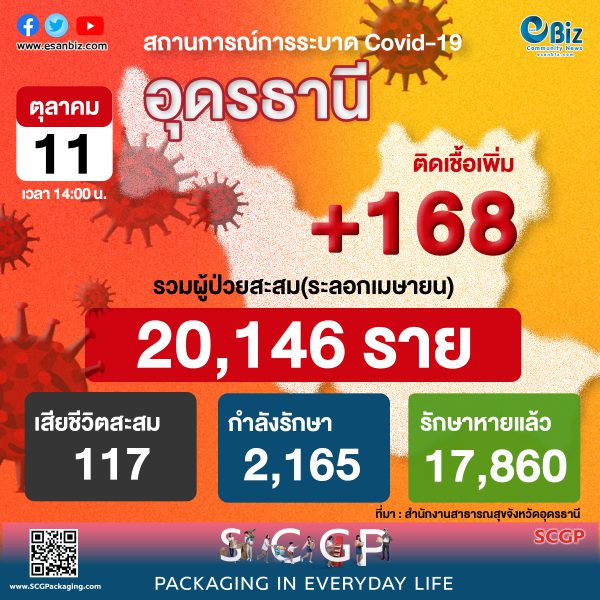 สถานการณ์ COVID-19 จังหวัดอุดรธานี ประจำวันที่ 11 ต.ค. 64