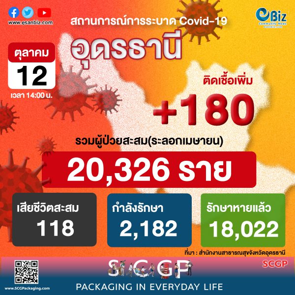 สถานการณ์ COVID-19 จังหวัดอุดรธานี ประจำวันที่ 12 ต.ค. 64