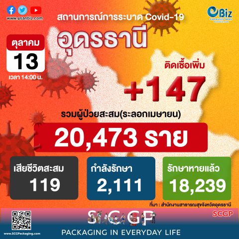 สถานการณ์ COVID-19 จังหวัดอุดรธานี ประจำวันที่ 13 ต.ค. 64
